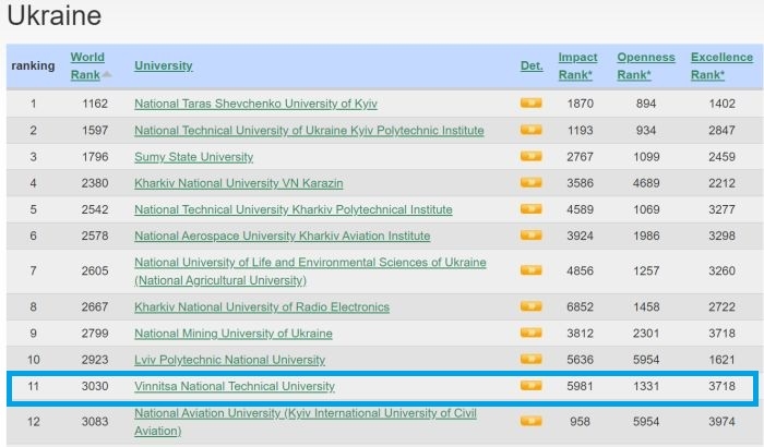Вінницький університет посів 11 місце серед інших українських вишів у рейтингу Webometrics